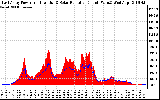 Solar PV/Inverter Performance East Array Power Output & Solar Radiation