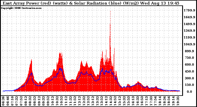 Solar PV/Inverter Performance East Array Power Output & Solar Radiation