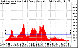 Solar PV/Inverter Performance East Array Actual & Average Power Output