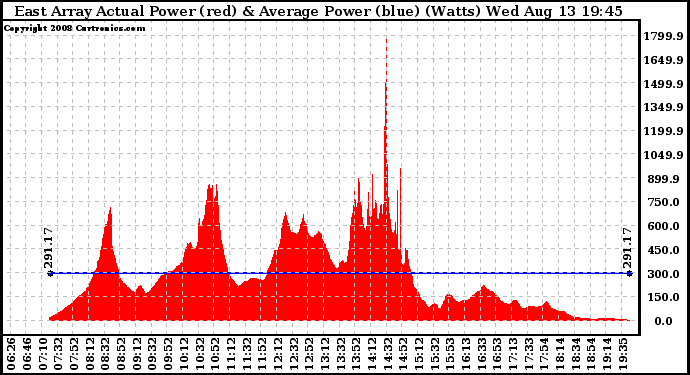 Solar PV/Inverter Performance East Array Actual & Average Power Output