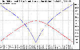 Solar PV/Inverter Performance Sun Altitude Angle & Azimuth Angle