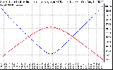 Solar PV/Inverter Performance Sun Altitude Angle & Sun Incidence Angle on PV Panels