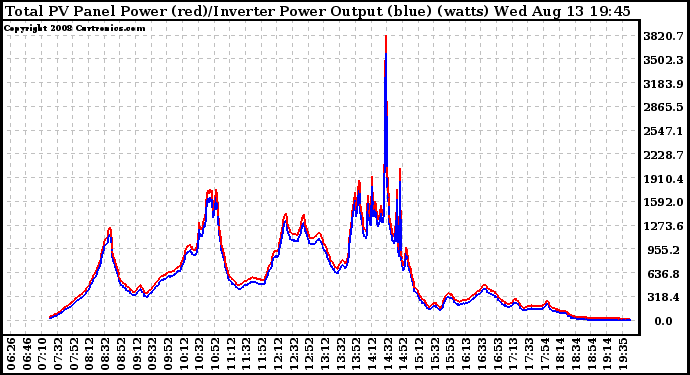 Solar PV/Inverter Performance PV Panel Power Output & Inverter Power Output