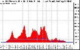 Solar PV/Inverter Performance Total PV Panel Power Output & Solar Radiation