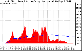 Solar PV/Inverter Performance Total PV Panel & Running Average Power Output