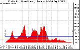 Solar PV/Inverter Performance Total PV Panel Power Output