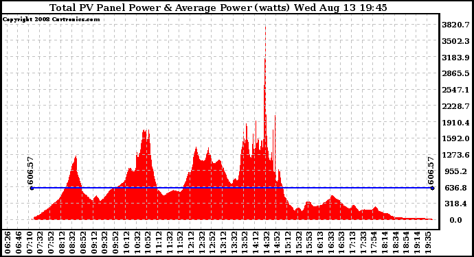 Solar PV/Inverter Performance Total PV Panel Power Output