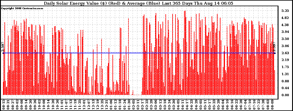 Solar PV/Inverter Performance Daily Solar Energy Production Value Last 365 Days