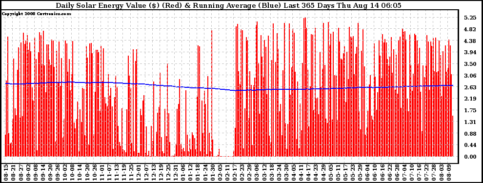 Solar PV/Inverter Performance Daily Solar Energy Production Value Running Average Last 365 Days