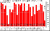 Solar PV/Inverter Performance Daily Solar Energy Production Value