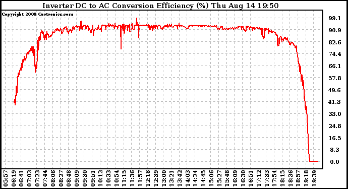 Solar PV/Inverter Performance Inverter DC to AC Conversion Efficiency