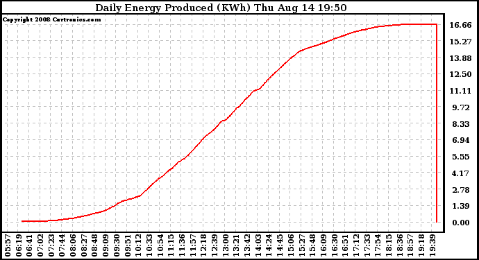 Solar PV/Inverter Performance Daily Energy Production