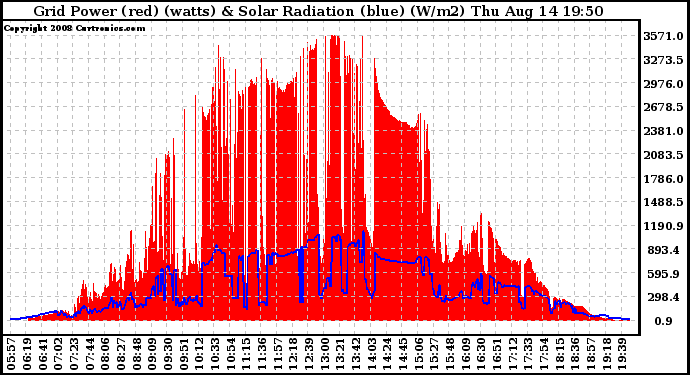 Solar PV/Inverter Performance Grid Power & Solar Radiation