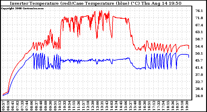 Solar PV/Inverter Performance Inverter Operating Temperature