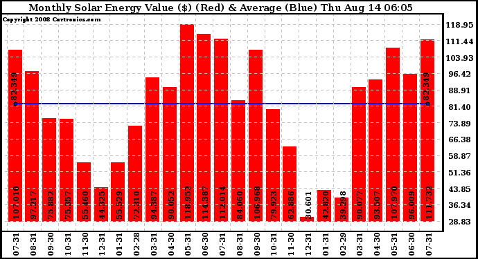 Solar PV/Inverter Performance Monthly Solar Energy Production Value