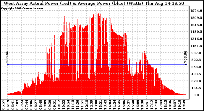 Solar PV/Inverter Performance West Array Actual & Average Power Output