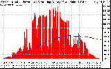 Solar PV/Inverter Performance West Array Actual & Running Average Power Output