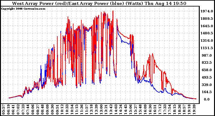 Solar PV/Inverter Performance Photovoltaic Panel Power Output