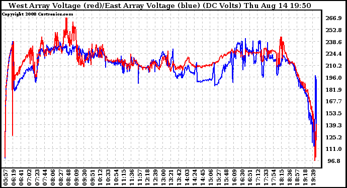 Solar PV/Inverter Performance Photovoltaic Panel Voltage Output