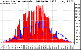 Solar PV/Inverter Performance East Array Power Output & Solar Radiation