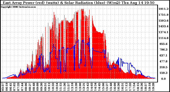 Solar PV/Inverter Performance East Array Power Output & Solar Radiation