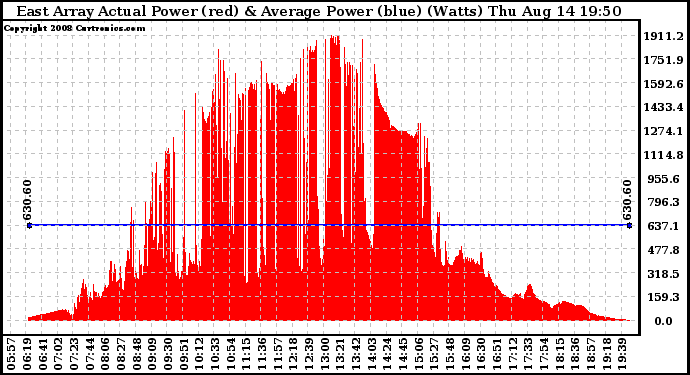 Solar PV/Inverter Performance East Array Actual & Average Power Output