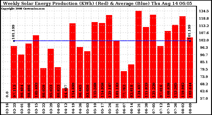 Solar PV/Inverter Performance Weekly Solar Energy Production