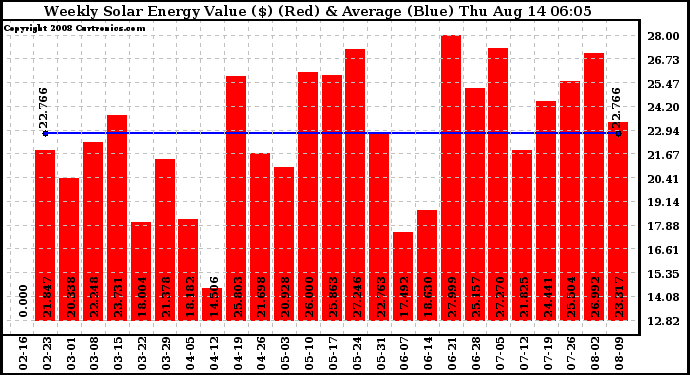 Solar PV/Inverter Performance Weekly Solar Energy Production Value