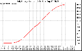 Solar PV/Inverter Performance Daily Energy Production