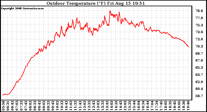 Solar PV/Inverter Performance Outdoor Temperature