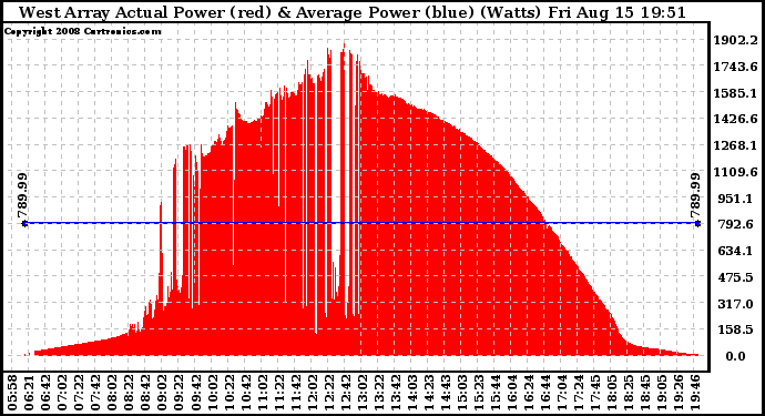 Solar PV/Inverter Performance West Array Actual & Average Power Output