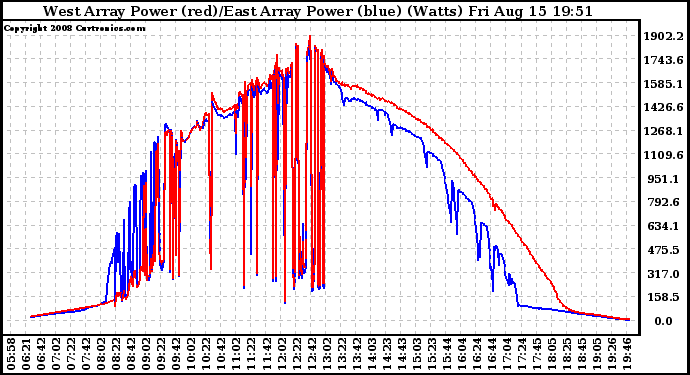 Solar PV/Inverter Performance Photovoltaic Panel Power Output