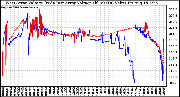 Solar PV/Inverter Performance Photovoltaic Panel Voltage Output