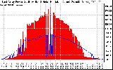 Solar PV/Inverter Performance East Array Power Output & Solar Radiation