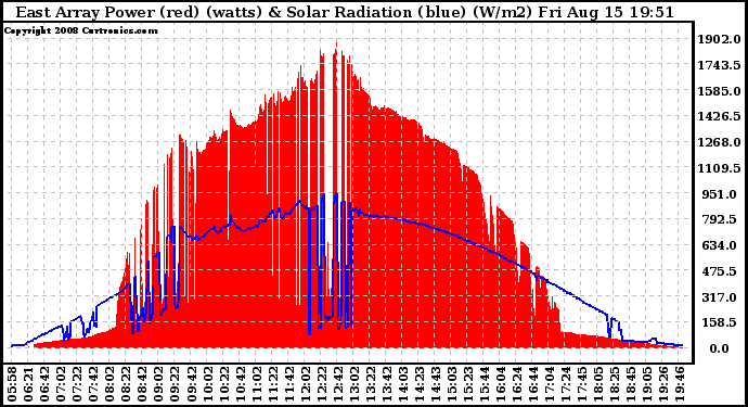 Solar PV/Inverter Performance East Array Power Output & Solar Radiation