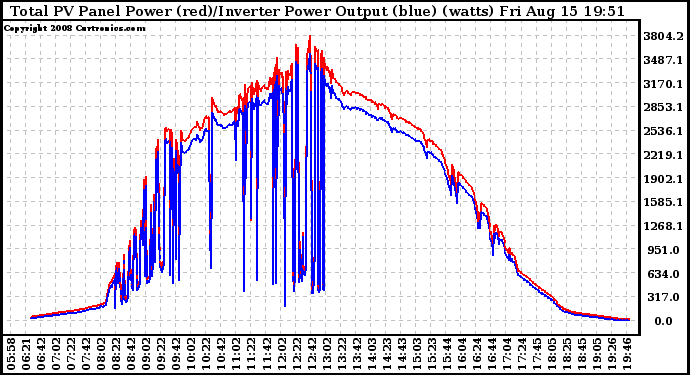 Solar PV/Inverter Performance PV Panel Power Output & Inverter Power Output