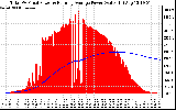 Solar PV/Inverter Performance Total PV Panel & Running Average Power Output