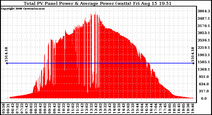 Solar PV/Inverter Performance Total PV Panel Power Output