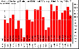 Solar PV/Inverter Performance Weekly Solar Energy Production