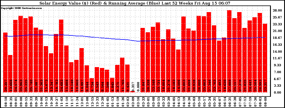 Solar PV/Inverter Performance Weekly Solar Energy Production Value Running Average Last 52 Weeks