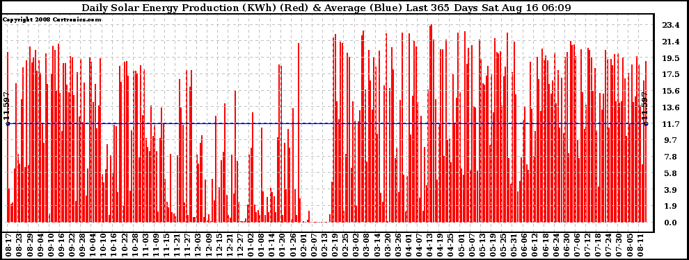 Solar PV/Inverter Performance Daily Solar Energy Production Last 365 Days