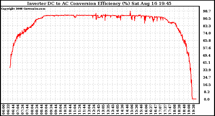 Solar PV/Inverter Performance Inverter DC to AC Conversion Efficiency