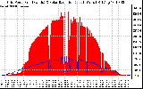 Solar PV/Inverter Performance Grid Power & Solar Radiation