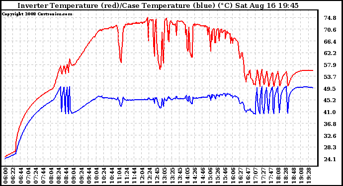 Solar PV/Inverter Performance Inverter Operating Temperature