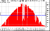 Solar PV/Inverter Performance Solar Radiation & Day Average per Minute