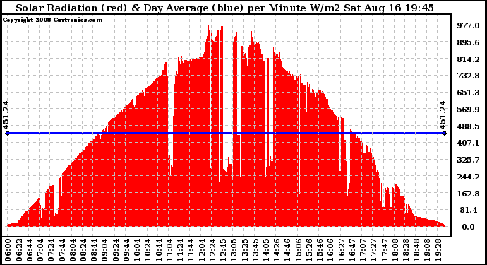 Solar PV/Inverter Performance Solar Radiation & Day Average per Minute