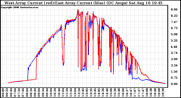 Solar PV/Inverter Performance Photovoltaic Panel Current Output