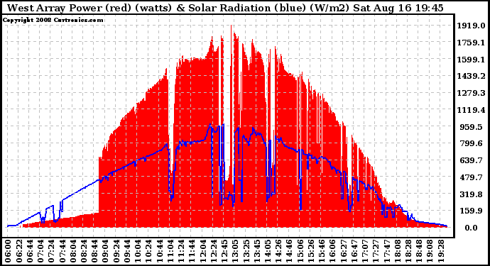 Solar PV/Inverter Performance West Array Power Output & Solar Radiation