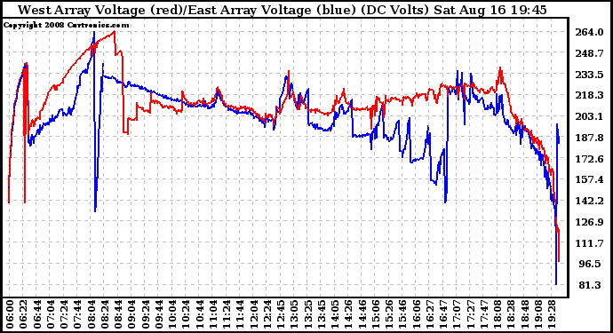 Solar PV/Inverter Performance Photovoltaic Panel Voltage Output