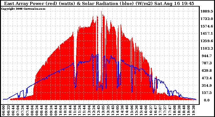 Solar PV/Inverter Performance East Array Power Output & Solar Radiation